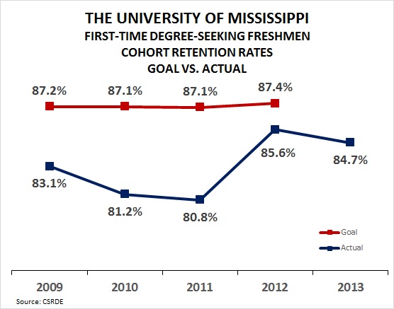 UM Retention KPI and Target